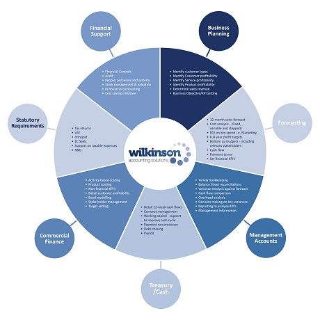 Wilkinson Accounting Solutions Ltd